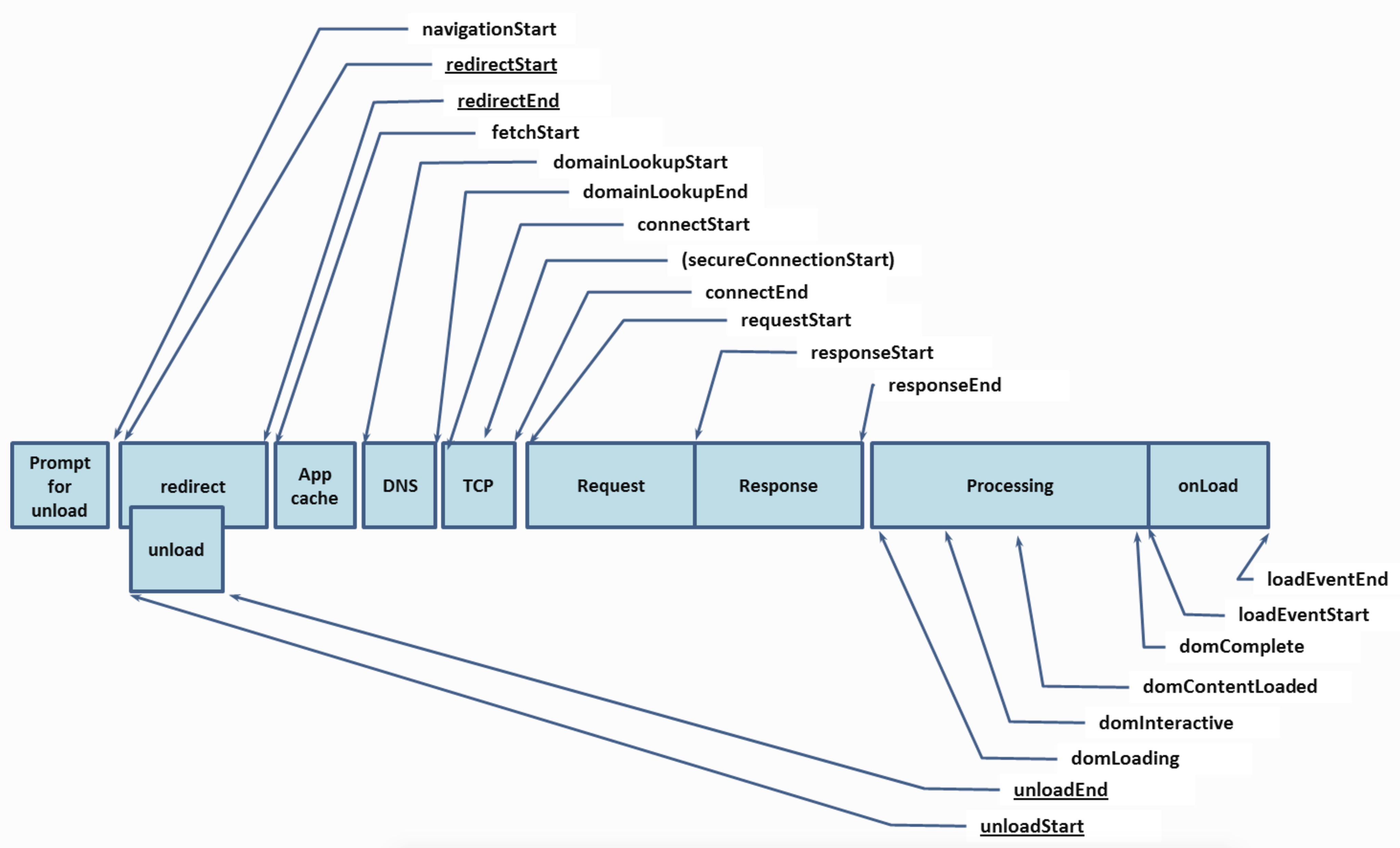 Navigation Model example